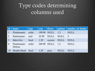 Type codes determining
                columns used

id   name          type     cost    flavor    gallons   number_of_blades
1    Flushmaster   toilet   199.99 NULL       1.3       NULL
2    Slashmaster   tool     35.99   NULL      NULL      5
5    Baby-Gro      food     1.29    carrots   NULL      NULL
6    Flushmaster   toilet   249.99 NULL       1.5       NULL
     Deluxe
10 Health Muck     food     1.29    peas      NULL      NULL
 