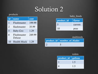 Solution 2
products
                                                    baby_foods
id   name          cost
                                      product_id       flavor
1    Flushmaster   199.99
                                      5                carrots
2    Slashmaster   35.99
                                      10               peas
5    Baby-Gro      1.29
6    Flushmaster   249.99
     Deluxe                                       multitools
10 Health Muck     1.29      product_id number_of_blades
                             2             5


                                                      toilets
                                       product_id    gallons
                                       1             1.5
                                       6             1.3
 