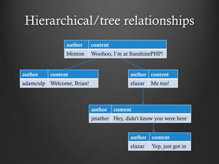 Hierarchical/tree relationships
                author     content
                bfenton    Woohoo, I’m at SunshinePHP!


author    content                          author content
adamculp Welcome, Brian!                   elazar   Me too!



                           author    content
                           jmather Hey, didn’t know you were here


                                           author content
                                           elazar   Yep, just got in
 