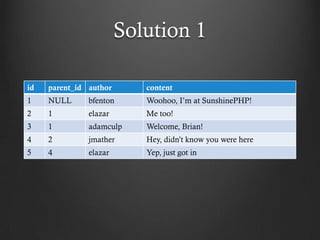 Solution 1

id   parent_id author      content
1    NULL      bfenton     Woohoo, I’m at SunshinePHP!
2    1         elazar      Me too!
3    1         adamculp    Welcome, Brian!
4    2         jmather     Hey, didn’t know you were here
5    4         elazar      Yep, just got in
 