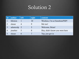 Solution 2
id   author    left    right   content
1    bfenton   1       10      Woohoo, I’m at SunshinePHP!
2    elazar    4       9       Me too!
3    adamculp 2        3       Welcome, Brian!
4    jmather   5       8       Hey, didn’t know you were here
5    elazar    6       7       Yep, just got in
 