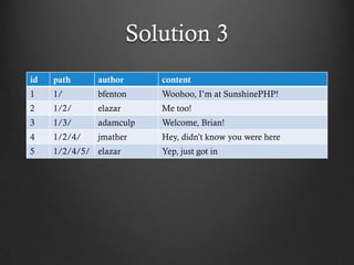Solution 3
id   path     author      content
1    1/       bfenton     Woohoo, I’m at SunshinePHP!
2    1/2/     elazar      Me too!
3    1/3/     adamculp    Welcome, Brian!
4    1/2/4/   jmather     Hey, didn’t know you were here
5    1/2/4/5/ elazar      Yep, just got in
 