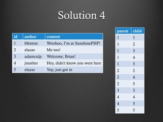 Solution 4
                                                 parent   child
id   author     content                          1        1
1    bfenton    Woohoo, I’m at SunshinePHP!      1        2
2    elazar     Me too!                          1        3
3    adamculp   Welcome, Brian!                  1        4
4    jmather    Hey, didn’t know you were here   1        5
5    elazar     Yep, just got in                 2        2
                                                 2        4
                                                 2        5
                                                 3        3
                                                 4        4
                                                 4        5
                                                 5        5
 