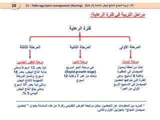 11
-
‫المائدة‬ ‫لبيض‬ ‫المنتج‬ ‫الدجاج‬ ‫تربية‬
(
‫الرعاية‬
)
(Rearing)
11 – Table egg layers management
28
‫الرعاية‬ ‫فترة‬ ‫في‬ ‫التربية‬ ‫مراحل‬
:
‫الرعاية‬ ‫فترة‬
‫األولى‬ ‫المرحلة‬
‫الثالثة‬ ‫المرحلة‬ ‫الثانية‬ ‫المرحلة‬
‫البداية‬ ‫مرحلة‬
:
‫وصول‬ ‫لحظة‬ ‫من‬ ‫تمتد‬
‫الحظيرة‬ ‫إلى‬ ‫الصيصان‬
‫ولغاية‬
6
‫وهي‬ ،‫أسابيع‬
‫تحضين‬ ‫فيها‬ ‫يتم‬ ‫التي‬ ‫الفترة‬
‫األربع‬ ‫االسابيع‬ ‫في‬ ‫الصيصان‬
‫العمر‬ ‫من‬ ‫األولى‬
*
‫النمو‬ ‫مرحلة‬
:
‫السريع‬ ‫النمو‬ ‫مرحلة‬ ‫هي‬
(
Rapid growth stage
)
،
‫عمر‬ ‫من‬ ‫وتمتد‬
7
‫ولغاية‬
12
‫أسبوع‬
.
‫الجنسي‬ ‫التطور‬ ‫مرحلة‬
:
‫بعمر‬ ‫تبدأ‬
13
‫وحتى‬ ً
‫ا‬‫أسبوع‬
‫بعمر‬ ،‫البيض‬ ‫إنتاج‬ ‫بداية‬
18
‫المرحلة‬ ‫وتشمل‬ ،‫أسبوع‬
‫البيض‬ ‫إلنتاج‬ ‫التمهيدية‬
‫بعمر‬ ‫تبدأ‬ ‫والتي‬
17
‫أسبوع‬
‫البيض‬ ‫إنتاج‬ ‫يبلغ‬ ‫وحتى‬
‫اليومي‬
5
.%
*
‫رقم‬ ‫التقديمي‬ ‫العرض‬ ‫مراجعة‬ ‫يمكن‬ ،‫التحضين‬ ‫عن‬ ‫المعلومات‬ ‫من‬ ‫للمزيد‬
1
‫بعنوان‬ ‫السلسلة‬ ‫هذه‬ ‫من‬
”
‫تحضين‬
‫الدجاج‬ ‫صيصان‬
“
‫والثاني‬ ‫األول‬ ‫بالجزئين‬
.
 