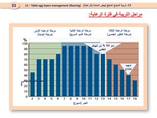 11
-
‫المائدة‬ ‫لبيض‬ ‫المنتج‬ ‫الدجاج‬ ‫تربية‬
(
‫الرعاية‬
)
(Rearing)
11 – Table egg layers management
33
‫الرعاية‬ ‫فترة‬ ‫في‬ ‫التربية‬ ‫مراحل‬
:
%
 