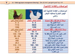 ‫ألحد‬ ‫اإلنتاجية‬ ‫الكفاءة‬ ‫و‬ ‫المواصفات‬
‫األبيض‬ ‫بصنفيه‬ ‫التجارية‬ ‫الهجن‬
‫والبني‬
‫البني‬ ‫البياض‬ ‫الدجاج‬ ‫األبيض‬ ‫البياض‬ ‫الدجاج‬ ‫الرعاية‬ ‫مرحلة‬
(
0
–
18
‫أسبوع‬
)
2
-
4 2
-
4 ‫النفوق‬ ‫نسبة‬
%
7110 6630 ‫المستهلكة‬ ‫العلف‬ ‫كمية‬
(
‫غ‬
)
1596 1358 ‫الجسم‬ ‫وزن‬
(
‫غ‬
)
‫البني‬ ‫البياض‬ ‫الدجاج‬ ‫األبيض‬ ‫البياض‬ ‫الدجاج‬ ‫اإلنتاج‬ ‫مرحلة‬
(
19
–
100
‫أسبوع‬
)
5
-
10 5
-
10 ‫النفوق‬ ‫نسبة‬
%
140
-
150 140
-
150 ‫إنتاج‬ ‫نسبة‬ ‫عند‬ ‫باليوم‬ ‫العمر‬
50
%
94
-
96 95
-
96 ‫اإلنتاج‬ ‫نسبة‬ ‫قمة‬
%
64.2 61.6 ‫البيضة‬ ‫وزن‬ ‫متوسط‬
(
‫غ‬
)
456 473 ‫دجاجة‬ ‫كل‬ ‫من‬ ‫المنتج‬ ‫البيض‬ ‫عدد‬
29.3 29.1 ‫المنتجة‬ ‫البيض‬ ‫كمية‬
(
‫كغ‬
)
113
-
118 103
-
108 ‫متوسط‬
‫باليوم‬ ‫العلف‬ ‫استهالك‬
(
‫غ‬
)
2.20 2.05 ‫العلف‬ ‫تحويل‬ ‫معامل‬
(
‫علف‬ ‫كغ‬
/
1
‫بيض‬ ‫كغ‬
)
2090 1725 ‫الجسم‬ ‫وزن‬
‫النهائي‬
(
‫غ‬
)
‫بني‬ ‫أبيض‬ ‫القشرة‬ ‫لون‬
‫اإلنتاجية‬ ‫والكفاءة‬ ‫المواصفات‬
:
11
-
‫المائدة‬ ‫لبيض‬ ‫المنتج‬ ‫الدجاج‬ ‫تربية‬
(
‫الرعاية‬
)
(Rearing)
11 – Table egg layers management
8
 