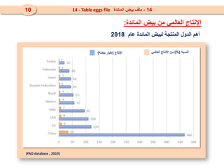 ‫عام‬ ‫المائدة‬ ‫لبيض‬ ‫المنتجة‬ ‫الدول‬ ‫أهم‬
2018
‫اإلنتاج‬
(
‫بيضة‬ ‫مليار‬
) ‫النسبة‬
)%(
‫العالمي‬ ‫اإلنتاج‬ ‫من‬
, 2019)
(FAO database
‫المائدة‬ ‫بيض‬ ‫من‬ ‫العالمي‬ ‫اإلنتاج‬
:
14
-
‫المائدة‬ ‫بيض‬ ‫ملف‬
14 - Table eggs file
10
 