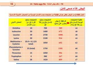 ‫األميني‬ ‫الحمض‬
‫اإلحتياجات‬
(
‫ملغ‬
)
‫لكل‬
1
‫كغ‬
‫من‬
‫اإلنسان‬ ‫وزن‬
‫اإلحتياجات‬
(
‫ملغ‬
)
‫إلنسان‬
‫يزن‬ ‫بالغ‬
70
‫كغ‬
‫كل‬
100
‫بيض‬ ‫غ‬
‫على‬ ‫يحتوي‬
(
‫ملغ‬
)
‫اإلحتياجات‬ ‫تغطية‬
‫بالغ‬ ‫إلنسان‬ ‫اليومية‬
‫يزن‬
70
‫كغ‬
)%(
Histidine 10 700 309 44
Isoleucine 20 1400 672 48
Leucine 39 2730 1090 40
Lysine 30 2100 914 44
Methionine +
Cysteine
10.4 + 4.1 (15
total)
1050 652 62
Phenylalanine +
Tyrosine
25 (total) 1750 1181 68
Threonine 15 1050 556 53
Tryptophan 4 280 167 60
Valine 26 1820 859 47
‫تناول‬
100
‫حوالي‬ ‫يغطي‬ ‫البيض‬ ‫من‬ ‫غ‬
50
%
‫األساسية‬ ‫األمينية‬ ‫الحموض‬ ‫من‬ ‫اليومية‬ ‫اإلنسان‬ ‫جسم‬ ‫إحتياجات‬ ‫من‬
‫كامل‬ ‫صحي‬ ‫غذاء‬ ‫البيض‬
:
14
-
‫المائدة‬ ‫بيض‬ ‫ملف‬
14 - Table eggs file
15
 