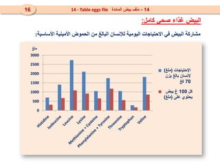 0
500
1000
1500
2000
2500
3000
‫اإلحتياجات‬
(
‫ملغ‬
)
‫يزن‬ ‫بالغ‬ ‫إلنسان‬
70
‫كغ‬
‫كل‬
100
‫بيض‬ ‫غ‬
‫على‬ ‫يحتوي‬
(
‫ملغ‬
)
‫ملغ‬
‫األساسية‬ ‫األمينية‬ ‫الحموض‬ ‫من‬ ‫البالغ‬ ‫لإلنسان‬ ‫اليومية‬ ‫االحتياجات‬ ‫في‬ ‫البيض‬ ‫مشاركة‬
:
‫كامل‬ ‫صحي‬ ‫غذاء‬ ‫البيض‬
:
14
-
‫المائدة‬ ‫بيض‬ ‫ملف‬
14 - Table eggs file
16
 
