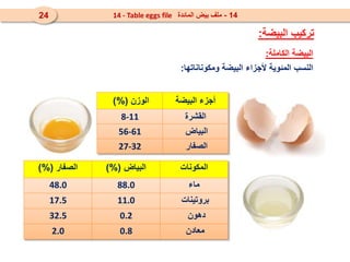 ‫الكاملة‬ ‫البيضة‬
:
‫ومكوناناتها‬ ‫البيضة‬ ‫ألجزاء‬ ‫المئوية‬ ‫النسب‬
:
‫الوزن‬
)%( ‫البيضة‬ ‫أجزء‬
8-11 ‫القشرة‬
56-61 ‫البياض‬
27-32 ‫الصفار‬
‫الصفار‬
)%( ‫البياض‬
)%( ‫المكونات‬
48.0 88.0 ‫ماء‬
17.5 11.0 ‫بروتينات‬
32.5 0.2 ‫دهون‬
2.0 0.8 ‫معادن‬
‫البيضة‬ ‫تركيب‬
:
14
-
‫المائدة‬ ‫بيض‬ ‫ملف‬
14 - Table eggs file
24
 
