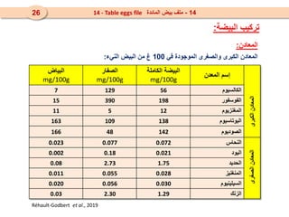 ‫البياض‬
mg/100g
‫الصفار‬
mg/100g
‫الكاملة‬ ‫البيضة‬
mg/100g
‫المعدن‬ ‫إسم‬
7 129 56 ‫الكالسيوم‬
15 390 198 ‫الفوسفور‬
11 5 12 ‫المغنزيوم‬
163 109 138 ‫البوتاسيوم‬
166 48 142 ‫الصوديوم‬
0.023 0.077 0.072 ‫النحاس‬
0.002 0.18 0.021 ‫اليود‬
0.08 2.73 1.75 ‫الحديد‬
0.011 0.055 0.028 ‫المنغنيز‬
0.020 0.056 0.030 ‫السيلينيوم‬
0.03 2.30 1.29 ‫الزنك‬
‫الكبرى‬
‫المعادن‬
‫الصغرى‬
‫المعادن‬
‫المعادن‬
:
‫في‬ ‫الموجودة‬ ‫والصغرى‬ ‫الكبرى‬ ‫المعادن‬
100
‫النيء‬ ‫البيض‬ ‫من‬ ‫غ‬
:
‫البيضة‬ ‫تركيب‬
:
14
-
‫المائدة‬ ‫بيض‬ ‫ملف‬
14 - Table eggs file
26
Réhault-Godbert et al., 2019
 