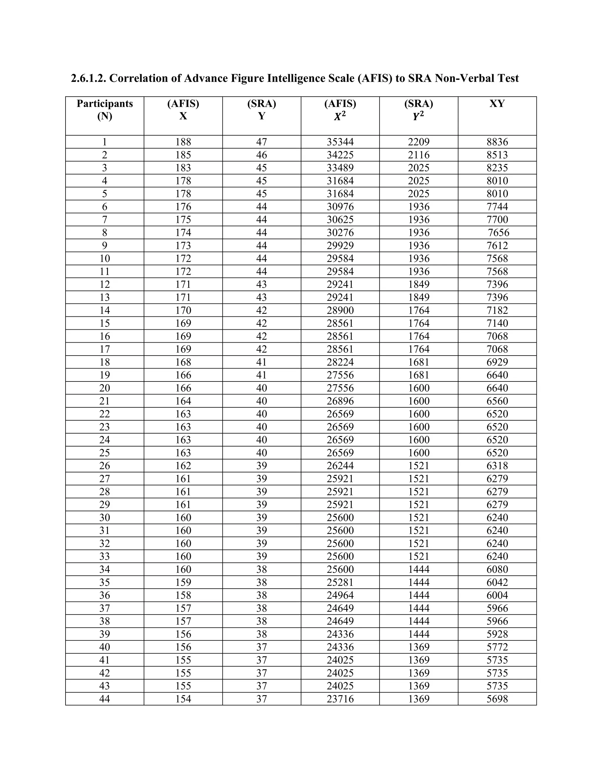 2.6.1.2. Correlation of Advance Figure Intelligence Scale (AFIS) to SRA Non-Verbal Test<br />Participants(N)(AFIS)X(SRA)Y(AFIS)X2(SRA)Y2XY1188473534422098836218546342252116851331834533489 202582354178453168420258010517845316842025801061764430976193677447175443062519367700817444302761936 765691734429929193676121017244295841936756811172442958419367568121714329241184973961317143292411849739614170422890017647182151694228561176471401616942285611764706817169422856117647068181684128224168169291916641275561681664020166402755616006640211644026896160065602216340265691600652023163402656916006520241634026569160065202516340265691600652026162392624415216318271613925921152162792816139259211521627929161392592115216279301603925600152162403116039256001521624032160392560015216240331603925600152162403416038256001444608035159382528114446042361583824964144460043715738246491444596638157382464914445966391563824336144459284015637243361369577241155372402513695735421553724025136957354315537240251369573544154372371613695698Participants(N)(AFIS)X(SRA)Y(AFIS)X2(SRA)Y2XY4515337234091369573546153372340913695735471533623409129655084815236231041296547249151362280112965436501513622801129654365114836219041296532852148362190412965328531473621609129652925414736216091296529255147362160912965292561453521025122550755714535210251225507558145352102512255075591453521025122550756014435207361225504061144352073612255040621443520736122550406314335204491225500564143352044912255005651433520449122550056614235201641225497067142342016411564828681423420164115648286914134198811156479470140341960011564760711403419600115647607213934193211156472673138341904411564692741383419044115646927513834190441156469276136341849611564624771363418496115646247813634184961156462479135341822511564590801343417956115645568113334176891156 4522821333417689115645228313233174241089435684131331716110894323851313317161108943238613033169001089429087130331690010894290881303316900108942908912732161291024406490126321587610244032Participants(N)(AFIS)X(SRA)Y(AFIS)X2(SRA)Y2XY91125321562510244000921243215376102439689312432153761024396894124311537696138449512431153769613844961223114884961378297121311464196137519812031144009613600991203014400900360010011930141619003570101119301416190035701021182913924841342210311829139248413422104117291368984133931051172913689841304210611726136896763042107115261322567628751081132512769625271210911124123215762664110110231210052925301111102312100529253011210822116644842376113107221144948422261141062111236441220511510521110254412163116103211060944121421171022110604441212111810121102014412121119101211020144120581209820960440019401219720940940019401229720940940019001239520902540017601248820774440017601258420705640016801268218672432414761276918476132412421286318396932411341294116168125665613036111296121396TOTAL ∑X = 17, 356∑Y= 4, 350∑X2 = 2,499,366∑Y2 = 155, 762∑XY= 89, 120<br />