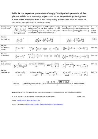 Table for the important parameters of snugly fitted/packed spheres in all five
platonic solids: Let be the edge length & be the no. of spheres snugly fitted/packed
in each of the identical vertices of the corresponding platonic solid then the important
parameters are determined as tabulated below
Corresponding
platonic solid
Radius of
sphere in each
vertex (excluding
the largest one)
Total volume packed by all the spheres snugly
fitted/packed in all the vertices of the
corresponding platonic solid including the
volume of the largest inscribed sphere.
Packing ratio (ratio of the volume
packed by all snugly fitted sphere to the
volume of corresponding platonic solid)
of
max.
packed
volume
Regular
tetrahedron
√
( )
√
{ ( )}
√
{ ( )}
Regular
hexahedron
(cube)
( √ ) { ( √ ) ( ( √ ) )} { ( √ ) ( ( √ ) )}
Regular
octahedron
√
( √ ) √ { ( √ ) ( ( √ ) )}
√
{
( √ )
( ( √ ) )}
Regular
dodecahedron
√ √
√ √
{ ( )} √ √
{ ( )}
Regular
icosahedron ( √ )
√
( √ )
√
{ ( )}
( √ )
√
{ ( )}
√ √ √
Note: Above articles had been derived & illustrated by Mr H.C. Rajpoot (B Tech, Mechanical Engineering)
M.M.M. University of Technology, Gorakhpur-273010 (UP) India 6 June, 2015
E-mail: rajpootharishchandra@gmail.com
Author’s Home Page: https://notionpress.com/author/HarishChandraRajpoot
 