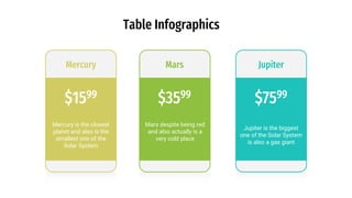 Table Infographics
Mercury
$1599
Mercury is the closest
planet and also is the
smallest one of the
Solar System
SERVIC
ES
Mars
$3599
Mars despite being red
and also actually is a
very cold place
Jupiter
$7599
Jupiter is the biggest
one of the Solar System
is also a gas giant
 