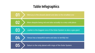 Table Infographics
Mercury is the closest planet and also is the smallest one
01
Mars despite being red and also actually is a very cold place
02
Jupiter is the biggest one of the Solar System is also a gas giant
03
Venus has a beautiful name and also is terribly hot
04
Saturn is the only planet with rings of the Solar System
05
 