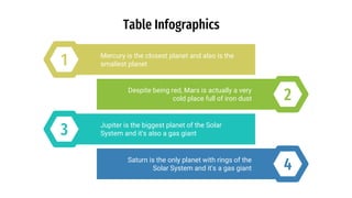Table Infographics
1 Mercury is the closest planet and also is the
smallest planet
2
Despite being red, Mars is actually a very
cold place full of iron dust
4
Saturn is the only planet with rings of the
Solar System and it's a gas giant
3 Jupiter is the biggest planet of the Solar
System and it's also a gas giant
 