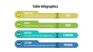 Table Infographics
$10
MERCURY
Mercury is the closest planet to the Sun FREE
$20 Despite being red, it’s is a cold place
MARS
BASIC
$40 It’s a gas giant and the biggest one
JUPITER
STANDARD
$60 It’s composed of hydrogen and helium
SATURN
PREMIUM
 