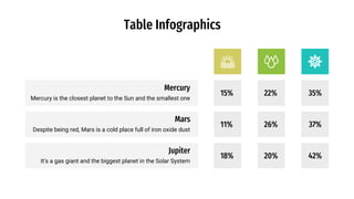 Table Infographics
Despite being red, Mars is a cold place full of iron oxide dust
Mars
Mercury is the closest planet to the Sun and the smallest one
Mercury
It's a gas giant and the biggest planet in the Solar System
Jupiter
22% 35%
11% 26% 37%
18% 20% 42%
15%
 