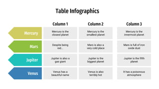 Table Infographics
Column 2
Column 1 Column 3
Venus Venus is also
terribly hot
Venus has a
beautiful name
It has a poisonous
atmosphere
Jupiter Jupiter is the
biggest planet
Jupiter is also a
gas giant
Jupiter is the fifth
planet
Mars Mars is also a
very cold place
Despite being
red...
Mars is full of iron
oxide dust
Mercury Mercury is the
closest planet
Mercury is the
smallest planet
Mercury is the
innermost planet
 
