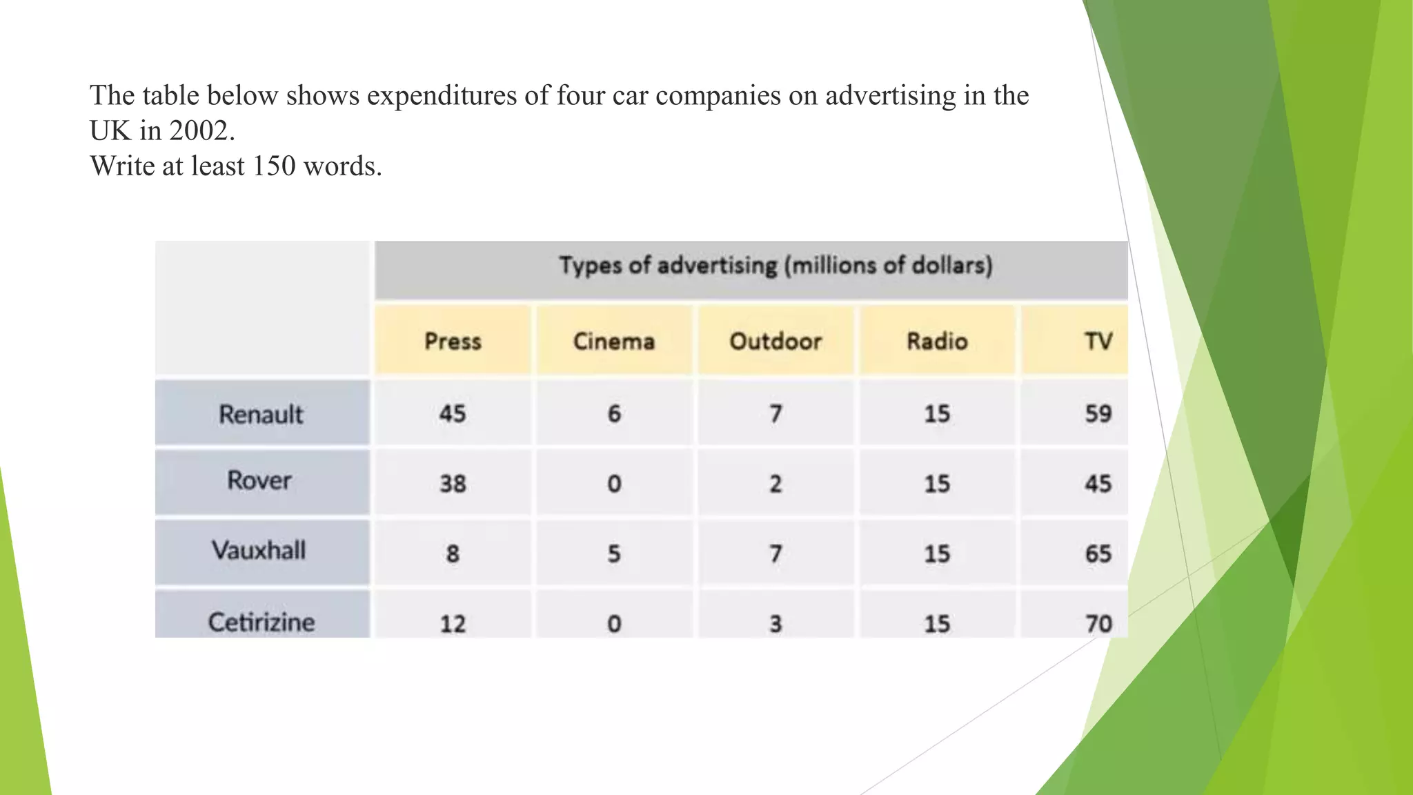 The table below shows expenditures of four car companies on advertising in the
UK in 2002.
Write at least 150 words.
 