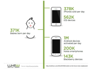 hgp://zeldman.com/2012/07/09/mobile-­‐to-­‐the-­‐future-­‐luke-­‐wroblewski/	
  
 