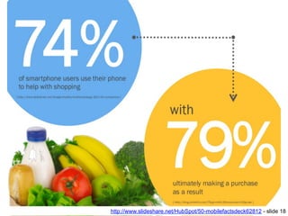 http://www.slideshare.net/HubSpot/50-mobilefactsdeck62812 - slide 18
 