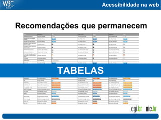 Acessibilidade na web
Recomendações que permanecem
TABELAS
 