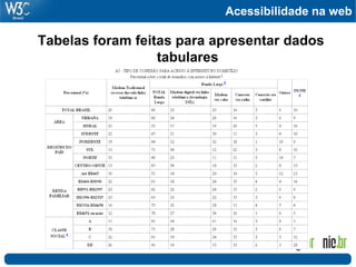 Acessibilidade na web
Tabelas foram feitas para apresentar dados
tabulares
 