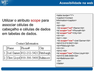 <table border="1">
<caption>Contact
Information</caption>
<tr>
<td></td>
<td scope="col">Name</td>
<td scope="col">Phone#</td>
<td scope="col">City</td>
</tr><tr>
<td>1.</td>
<td scope="row">Joel Garner</td>
<td>412-212-5421</td>
<td>Pittsburgh</td>
</tr><tr>
<td>2.</td>
<td scope="row">Clive Lloyd</td>
<td>410-306-5400</td>
<td>Baltimore</td>
</tr>
</table>
Utilizar o atributo scope para
associar células de
cabeçalho e células de dados
em tabelas de dados.
Acessibilidade na web
 