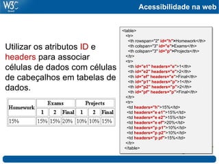 <table>
<tr>
<th rowspan="2" id="h">Homework</th>
<th colspan="3" id="e">Exams</th>
<th colspan="3" id="p">Projects</th>
</tr>
<tr>
<th id="e1" headers="e">1</th>
<th id="e2" headers="e">2</th>
<th id="ef" headers="e">Final</th>
<th id="p1" headers="p">1</th>
<th id="p2" headers="p">2</th>
<th id="pf" headers="p">Final</th>
</tr>
<tr>
<td headers="h">15%</td>
<td headers="e e1">15%</td>
<td headers="e e2">15%</td>
<td headers="e ef">20%</td>
<td headers="p p1">10%</td>
<td headers="p p2">10%</td>
<td headers="p pf">15%</td>
</tr>
</table>
Utilizar os atributos ID e
headers para associar
células de dados com células
de cabeçalhos em tabelas de
dados.
Acessibilidade na web
 
