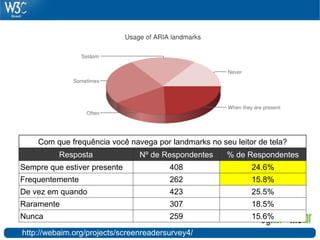 http://webaim.org/projects/screenreadersurvey4/
Com que frequência você navega por landmarks no seu leitor de tela?
Resposta Nº de Respondentes % de Respondentes
Sempre que estiver presente 408 24.6%
Frequentemente 262 15.8%
De vez em quando 423 25.5%
Raramente 307 18.5%
Nunca 259 15.6%
 