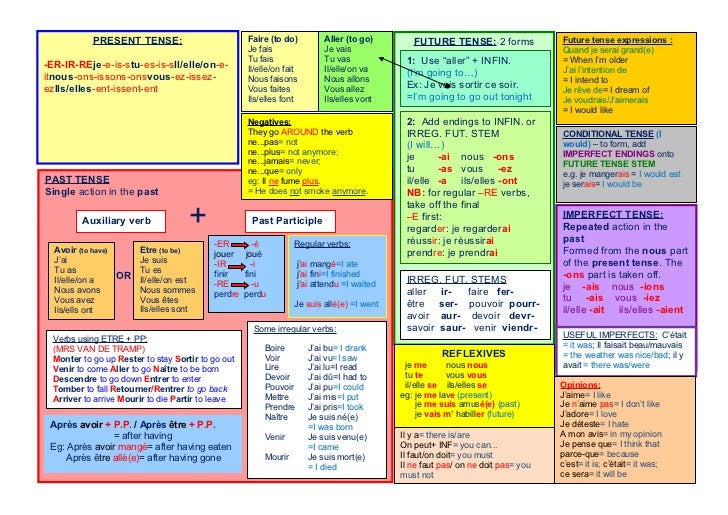 Tablemat conjugaison française Tablemat conjugaison française