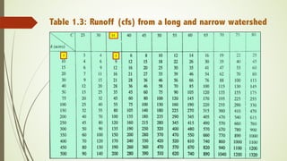 Table 1.3: Runoff (cfs) from a long and narrow watershed
5
35
5
 