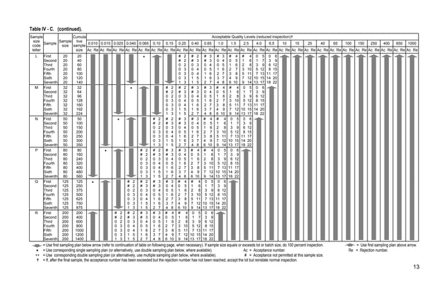 Table mil std_105_e | PDF