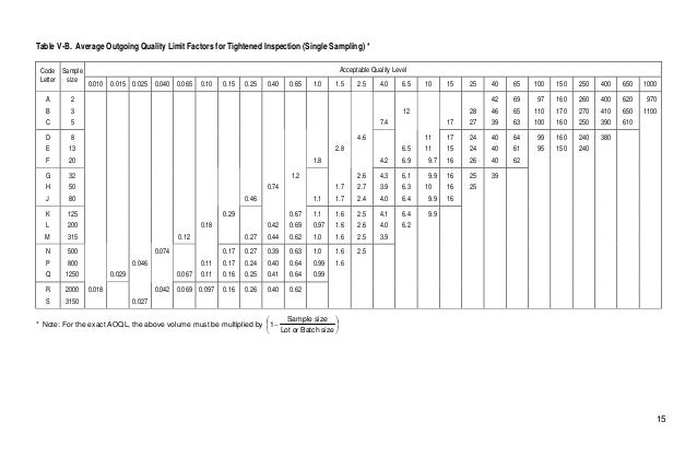 Mil Std 105e Chart