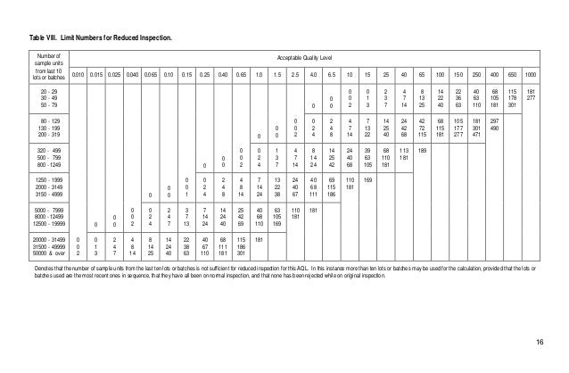 Mil Std 105e Chart