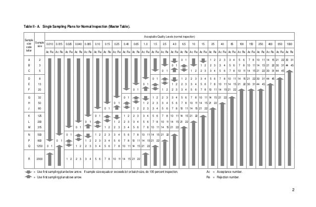 Mil Std 105 Sampling Chart