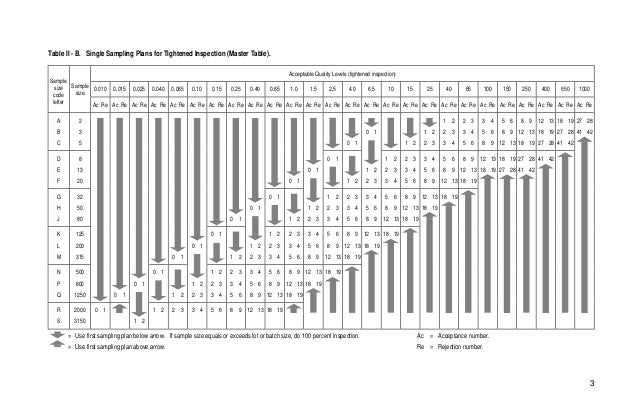 Mil Std 105e Chart