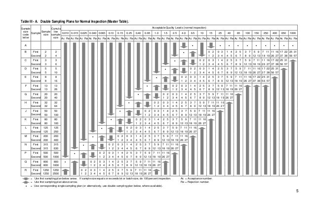 Mil Std 105 Sampling Chart