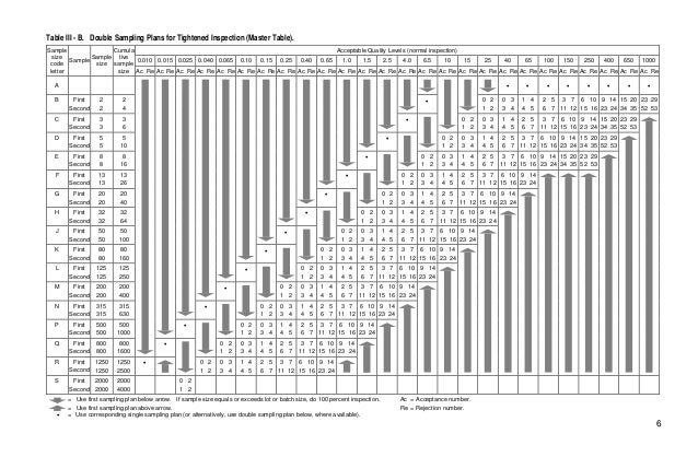 Mil Std 105 Sampling Chart