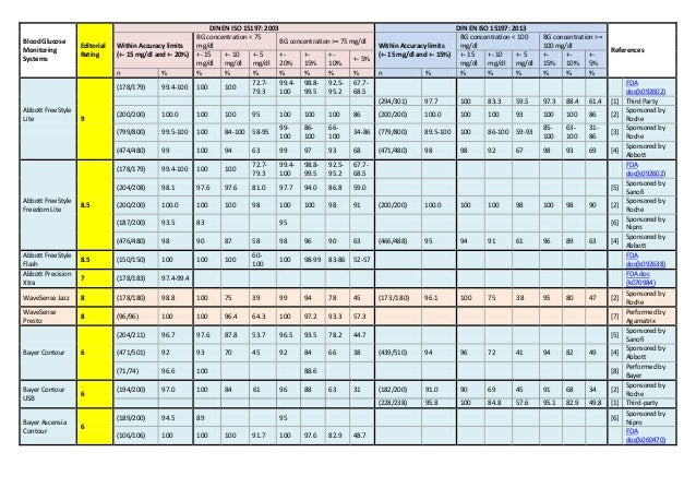 blood 427 glucose test accuracy blood of glucose Table comparison meter of blood 427 glucose test accuracy blood of glucose Table comparison meter of