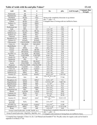 Tabla de Ka y pKa PDF