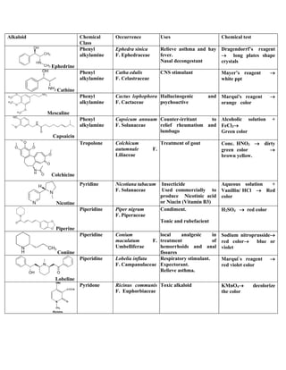 Alkaloid Chemical
Class
Occurrence Uses Chemical test
Ephedrine
Phenyl
alkylamine
Ephedra sinica
F. Ephedraceae
Relieve asthma and hay
fever.
Nasal decongestant
Dragendorrf’s reagent
 long plates shape
crystals
Cathine
Phenyl
alkylamine
Catha edulis
F. Celastraceae
CNS stimulant Mayer’s reagent 
white ppt
Mescaline
Phenyl
alkylamine
Cactus lophophora
F. Cactaceae
Hallucinogenic and
psychoactive
Marqui's reagent 
orange color
Capsaicin
Phenyl
alkylamine
Capsicum annuum
F. Solanaceae
Counter-irritant to
relief rheumatism and
lumbago
Alcoholic solution +
FeCl3
Green color
Colchicine
Tropolone Colchicum
autumnale F.
Liliaceae
Treatment of gout Conc. HNO3  dirty
green color 
brown yellow.
Nicotine
Pyridine Nicotiana tabacum
F. Solanaceae
Insecticide
Used commercially to
produce Nicotinic acid
or Niacin (Vitamin B3)
Aqueous solution +
Vanillin/ HCl  Red
color
Piperine
Piperidine Piper nigrum
F. Piperaceae
Condiment.
Tonic and rubefacient
H2SO4  red color
Coniine
Piperidine Conium
maculatum F.
Umbelliferae
local analgesic in
treatment of
hemorrhoids and anal
fissures
Sodium nitroprusside
red color blue or
violet
Lobeline
Piperidine Lobelia inflata
F. Campanulaceae
Respiratory stimulant.
Expectorant.
Relieve asthma.
Marqui`s reagent 
red violet color
Pyridone Ricinus communis
F. Euphorbiaceae
Toxic alkaloid KMnO4 decolorize
the color
N
OMe
C
O
CH3
N
Ricinine
 