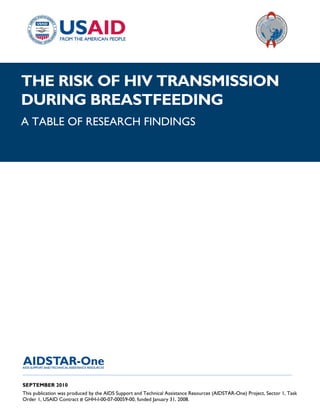 |
THE RISK OF HIV TRANSMISSION
DURING BREASTFEEDING
A TABLE OF RESEARCH FINDINGS




______________________________________________________________________________________

SEPTEMBER 2010
This publication was produced by the AIDS Support and Technical Assistance Resources (AIDSTAR-One) Project, Sector 1, Task
Order 1, USAID Contract # GHH-I-00-07-00059-00, funded January 31, 2008.
 