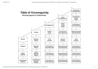 01/02/2023 11:26 https://upload.wikimedia.org/wikipedia/commons/0/0d/Table_of_Consanguinity_showing_degrees_of_relationship.svg
https://upload.wikimedia.org/wikipedia/commons/0/0d/Table_of_Consanguinity_showing_degrees_of_relationship.svg 1/1
 
