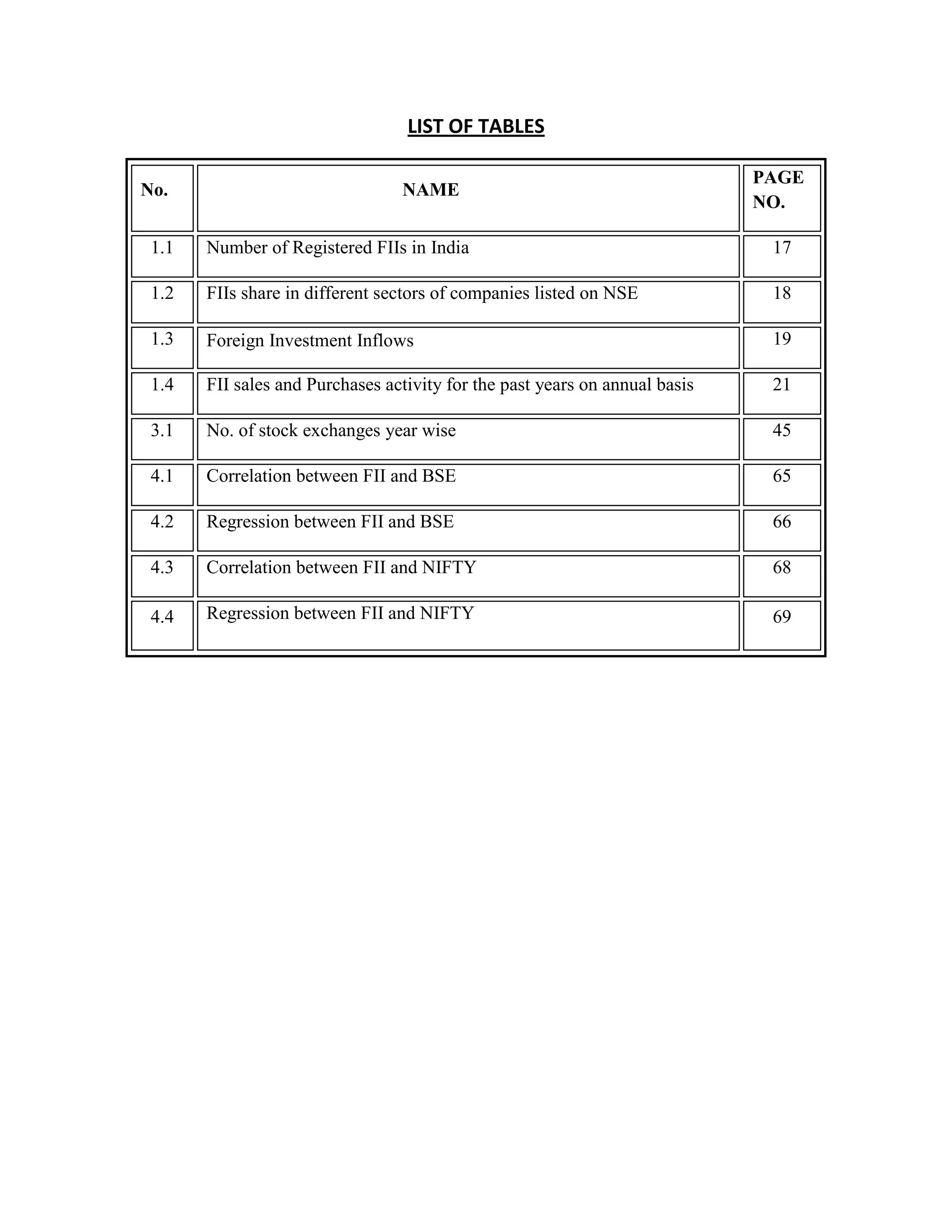 LIST OF TABLES
No. NAME
PAGE
NO.
1.1 Number of Registered FIIs in India 17
1.2 FIIs share in different sectors of companies listed on NSE 18
1.3 Foreign Investment Inflows 19
1.4 FII sales and Purchases activity for the past years on annual basis 21
3.1 No. of stock exchanges year wise 45
4.1 Correlation between FII and BSE 65
4.2 Regression between FII and BSE 66
4.3 Correlation between FII and NIFTY 68
4.4 Regression between FII and NIFTY 69
 