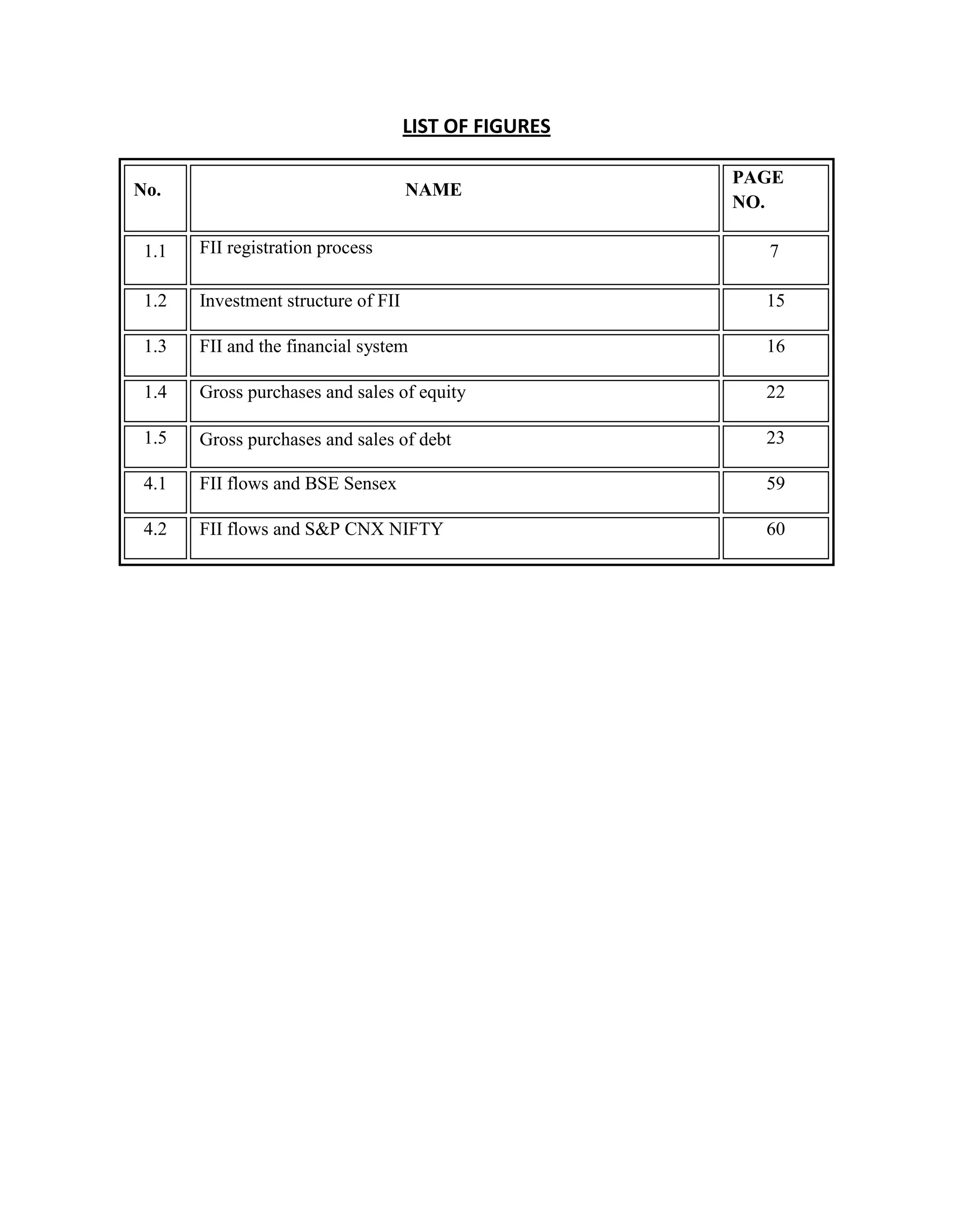 LIST OF FIGURES
No. NAME
PAGE
NO.
1.1 FII registration process 7
1.2 Investment structure of FII 15
1.3 FII and the financial system 16
1.4 Gross purchases and sales of equity 22
1.5 Gross purchases and sales of debt 23
4.1 FII flows and BSE Sensex 59
4.2 FII flows and S&P CNX NIFTY 60
 