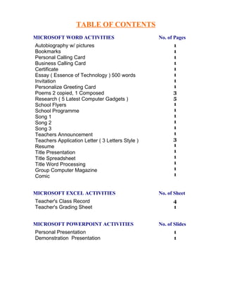 TABLE OF CONTENTS
MICROSOFT WORD ACTIVITIES                         No. of Pages
Autobiography w/ pictures                                1
Bookmarks                                                1
Personal Calling Card                                    1
Business Calling Card                                    1
Certificate                                              1
Essay ( Essence of Technology ) 500 words                1
Invitation                                               1
Personalize Greeting Card                                1
Poems 2 copied, 1 Composed                               3
Research ( 5 Latest Computer Gadgets )                   5
School Flyers                                            1
School Programme                                         1
Song 1                                                   1
Song 2                                                   1
Song 3                                                   1
Teachers Announcement                                    1
Teachers Application Letter ( 3 Letters Style )          3
Resume                                                   1
Title Presentation                                       1
Title Spreadsheet                                        1
Title Word Processing                                    1
Group Computer Magazine                                  1
Comic                                                    1


MICROSOFT EXCEL ACTIVITIES                        No. of Sheet
Teacher's Class Record                                   4
Teacher's Grading Sheet                                  1


MICROSOFT POWERPOINT ACTIVITIES                   No. of Slides
Personal Presentation                                    1
Demonstration Presentation                               1
 
