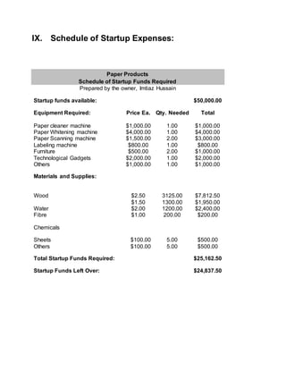 IX. Schedule of Startup Expenses:
Paper Products
Schedule of Startup Funds Required
Prepared by the owner, Imtiaz Hussain
Startup funds available: $50,000.00
Equipment Required: Price Ea. Qty. Needed Total
Paper cleaner machine $1,000.00 1.00 $1,000.00
Paper Whitening machine $4,000.00 1.00 $4,000.00
Paper Scanning machine $1,500.00 2.00 $3,000.00
Labeling machine $800.00 1.00 $800.00
Furniture $500.00 2.00 $1,000.00
Technological Gadgets $2,000.00 1.00 $2,000.00
Others $1,000.00 1.00 $1,000.00
Materials and Supplies:
Wood $2.50 3125.00 $7,812.50
$1.50 1300.00 $1,950.00
Water $2.00 1200.00 $2,400.00
Fibre $1.00 200.00 $200.00
Chemicals
Sheets $100.00 5.00 $500.00
Others $100.00 5.00 $500.00
Total Startup Funds Required: $25,162.50
Startup Funds Left Over: $24,837.50
 