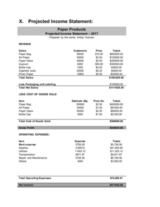 X. Projected Income Statement:
Paper Products
Projected Income Statement – 2017
Prepared by the owner, Imtiaz Hussain
REVENUE:
Sales: Customers Price Totals
Paper Bag 60000 $10.00 $600000.00
A4 Paper 50000 $2.00 $100000.00
Paper Glass 40000 $5.00 $200000.00
Gypsum 6000 $50.00 $300000.00
Bottle Cap 7250 $0.50 $3625.00
Cigarette butts 20000 $0.20 $4000.00
Photo Paper 10800 $5.00 $54000.00
Total Sales: $1261625.00
Less Packaging and Labeling $150000.00
Total Net Sales: $1111625.00
LESS COST OF GOODS SOLD:
Item Estimate Qty. Price Ea. Totals
Paper Bag 160000 $2.50 $400000.00
A4 Paper 54000 $1.50 $81000.00
Paper Glass 40000 $2.00 $80000.00
Bottle Cap 5000 $1.00 $5,000.00
Total Cost of Goods Sold: $566000.00
Gross Profit: $545625.00
OPERATING EXPENSES:
Item Expense Totals
Rent expense 5726.56 $5,726.56
Salaries 41803.9 $41,803.90
Utilities 11453.12 $11,453.12
Transportation 6871.87 $6,871.87
Repair and Maintenance 5726.56 $5,726.56
Others 3000 $3,000.00
Total Operating Expenses: $74,582.01
Net Income: $471042.99
 